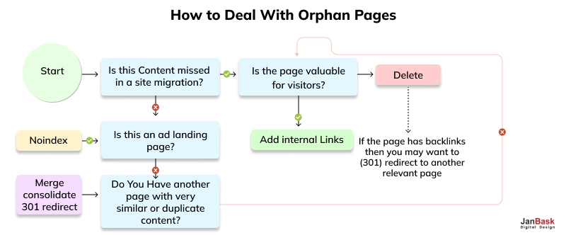 Strategies to Fix Orphan Pages
