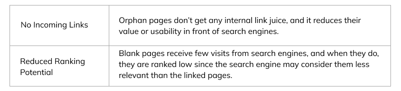 Loss Of Internal Link Equity
