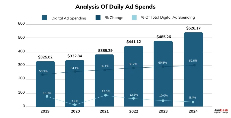 Analysis Of Daily Ad Spends