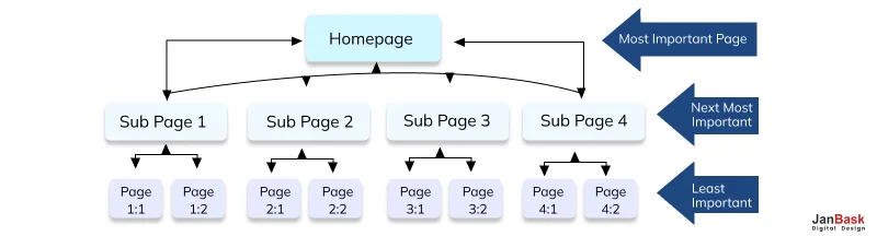 Use Proper Internal Linking
