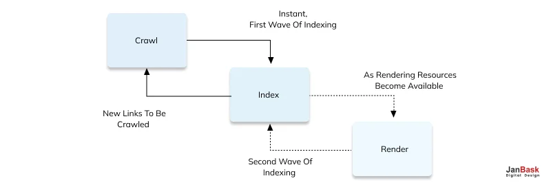 Instant, first wave of indexing