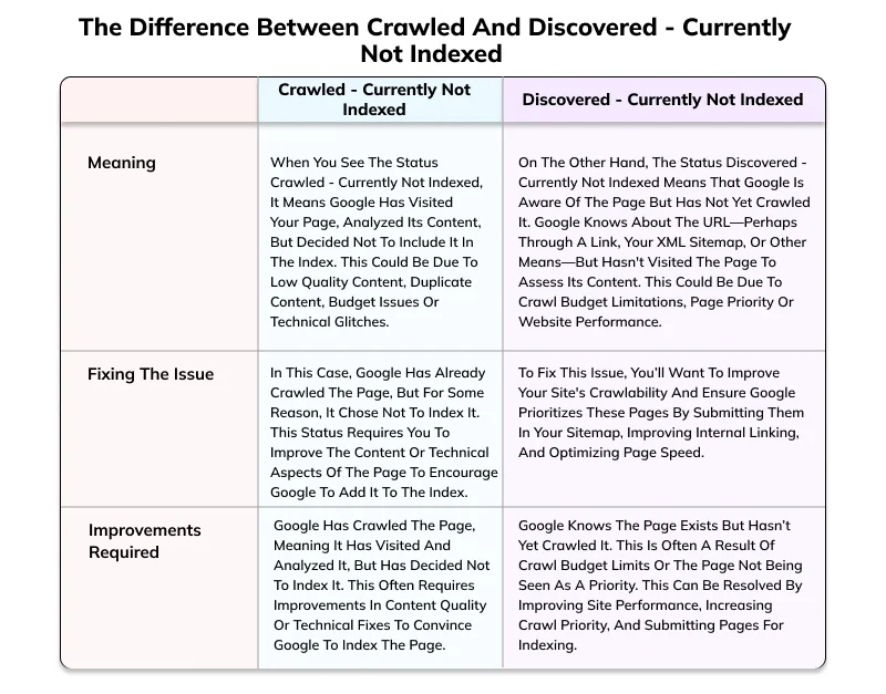 The Difference Between Crawled and Discovered - Currently Not Indexed