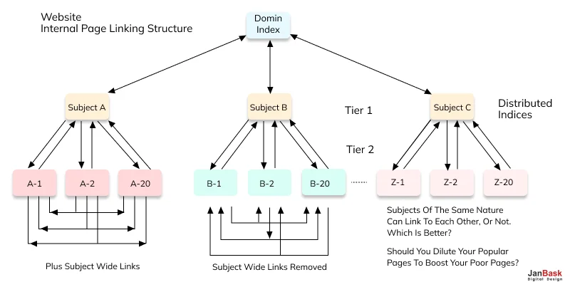 Improve Internal Linking