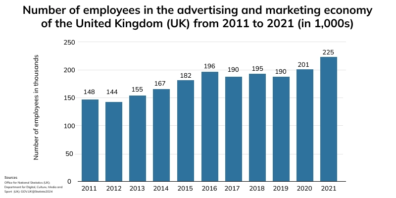 Growing demand in Digital Marketing
