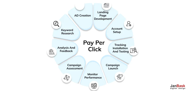 What is PPC – Pay-Per-Click marketing

