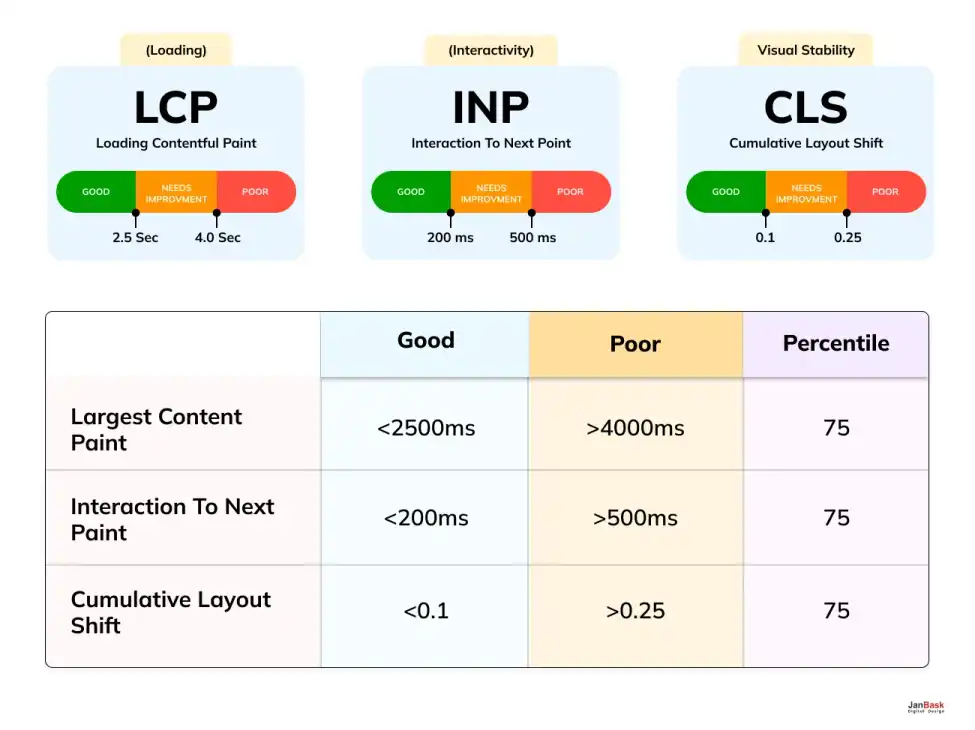 Core Web Vitals