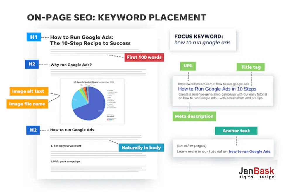 Place Keywords within Your Content