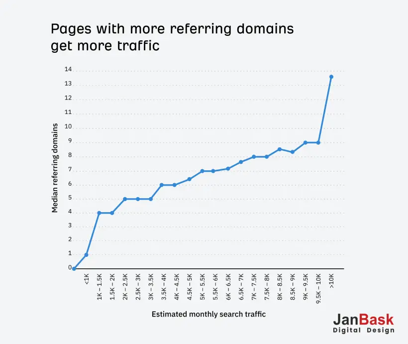 Quality Backlinks and Domain Authority