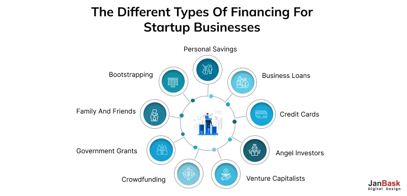  Types of Financing for startup businesses
