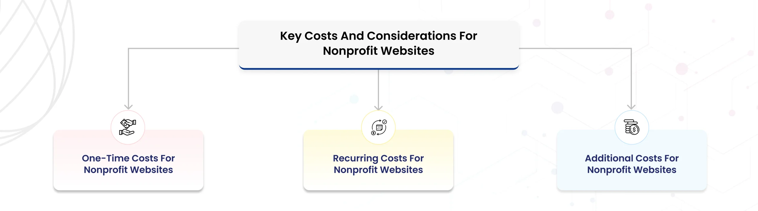 Key Costs and considerations for non profit websites