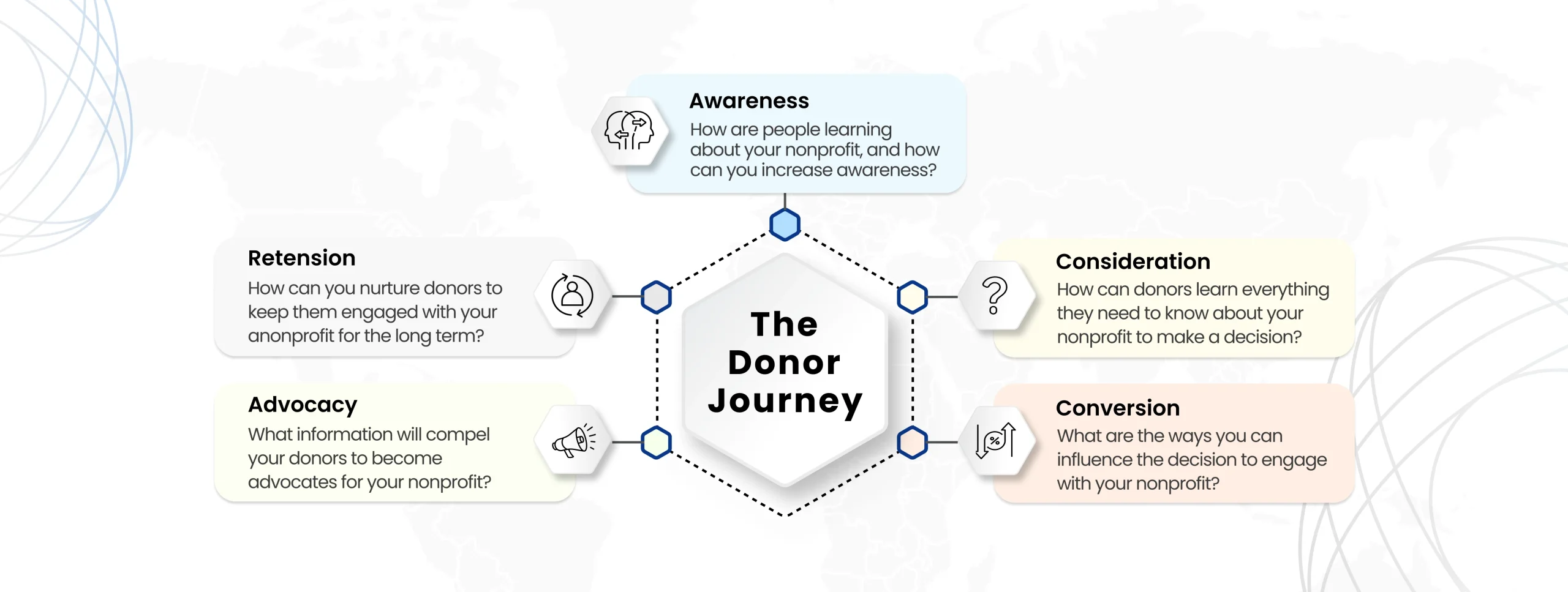 The Donor Journey