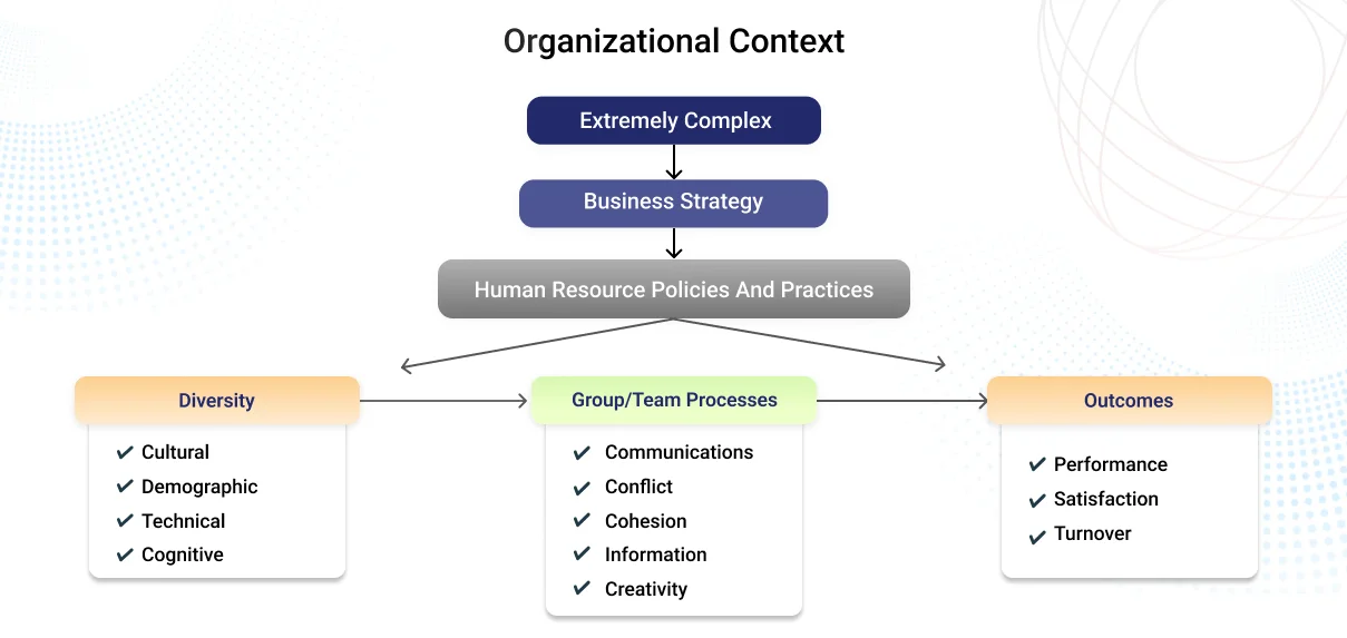 Organizational Context