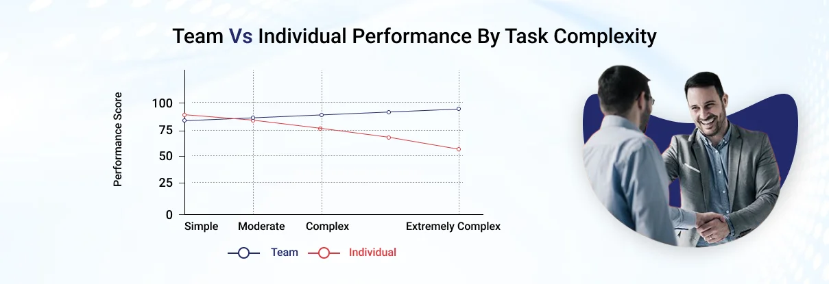 Team Vs Individual Performance