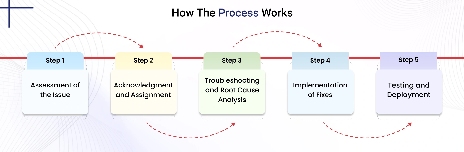 How the Process Works