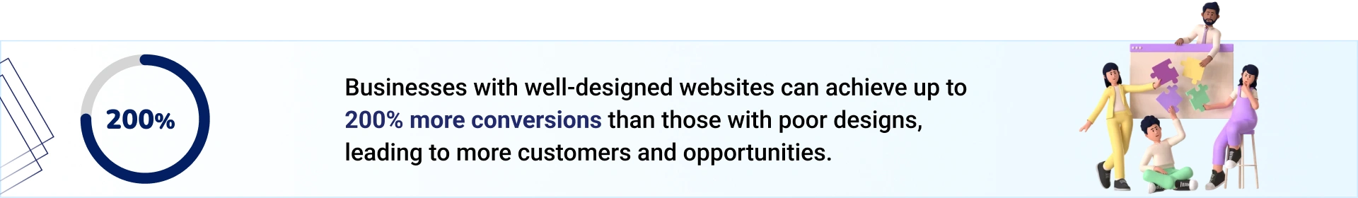  Businesses with well-designed websites can achieve up to 200% more conversions 