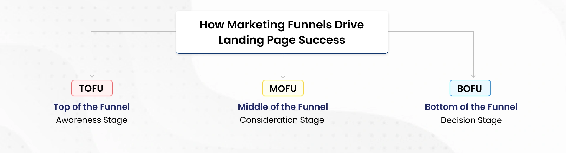  How Marketing Funnels Drive Landing Page Success