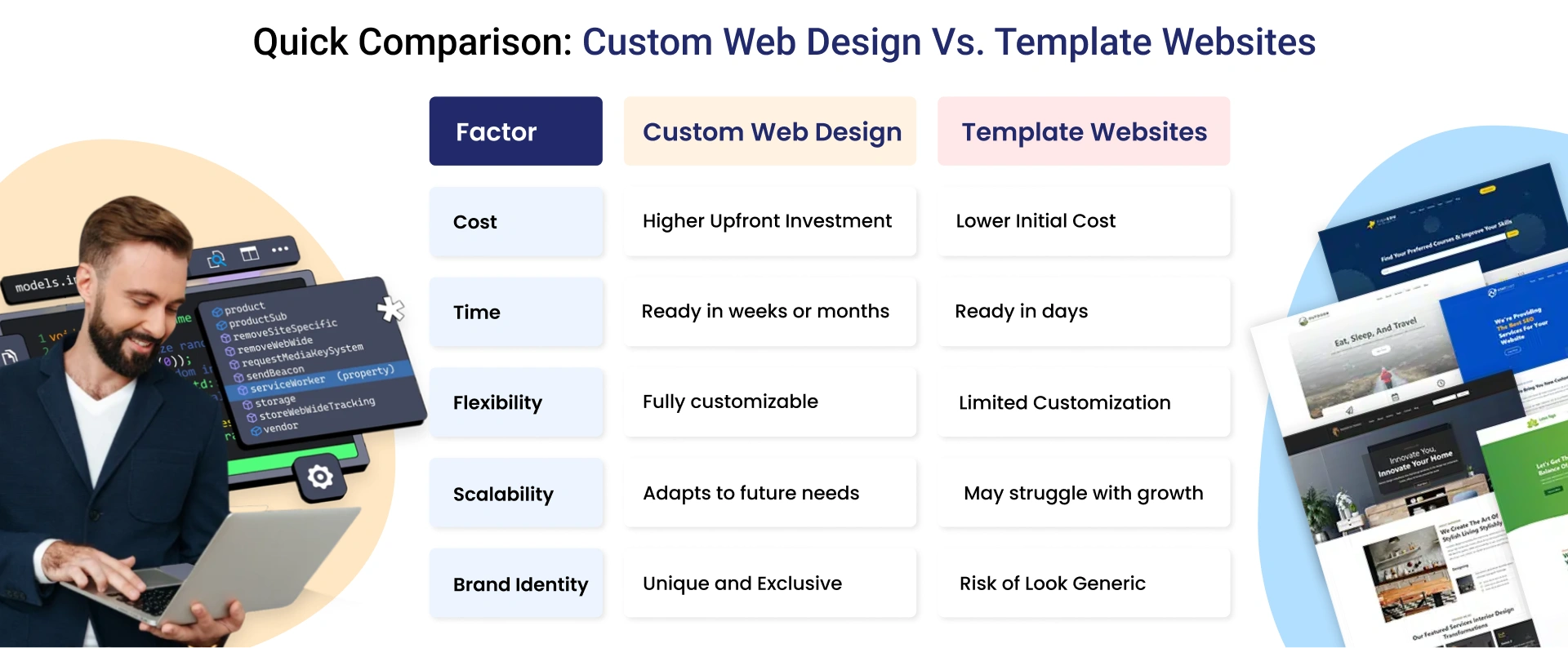 Quick Comparison: Custom Web Design vs. Template Websites
