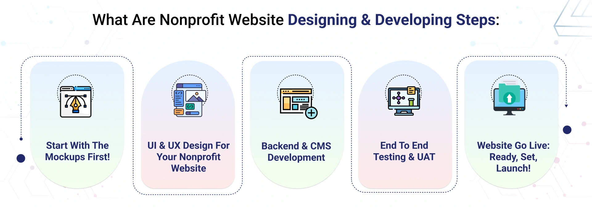 Nonprofit Website Designing & Developing Steps