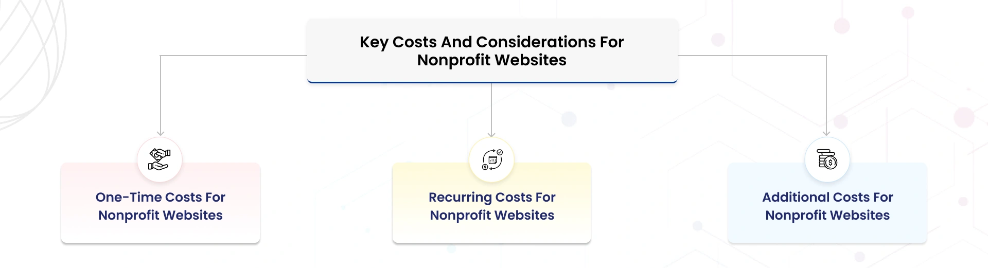 Key Costs and considerations for non profit websites