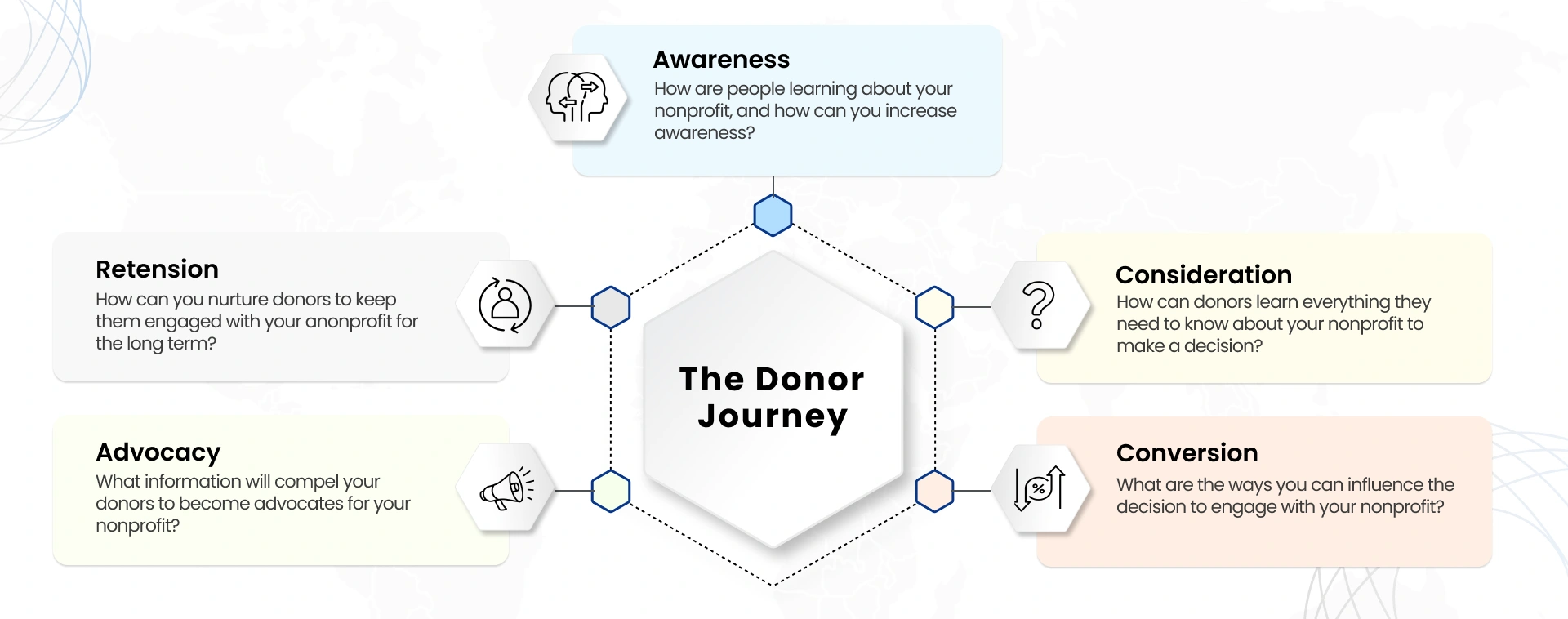 The Donor Journey