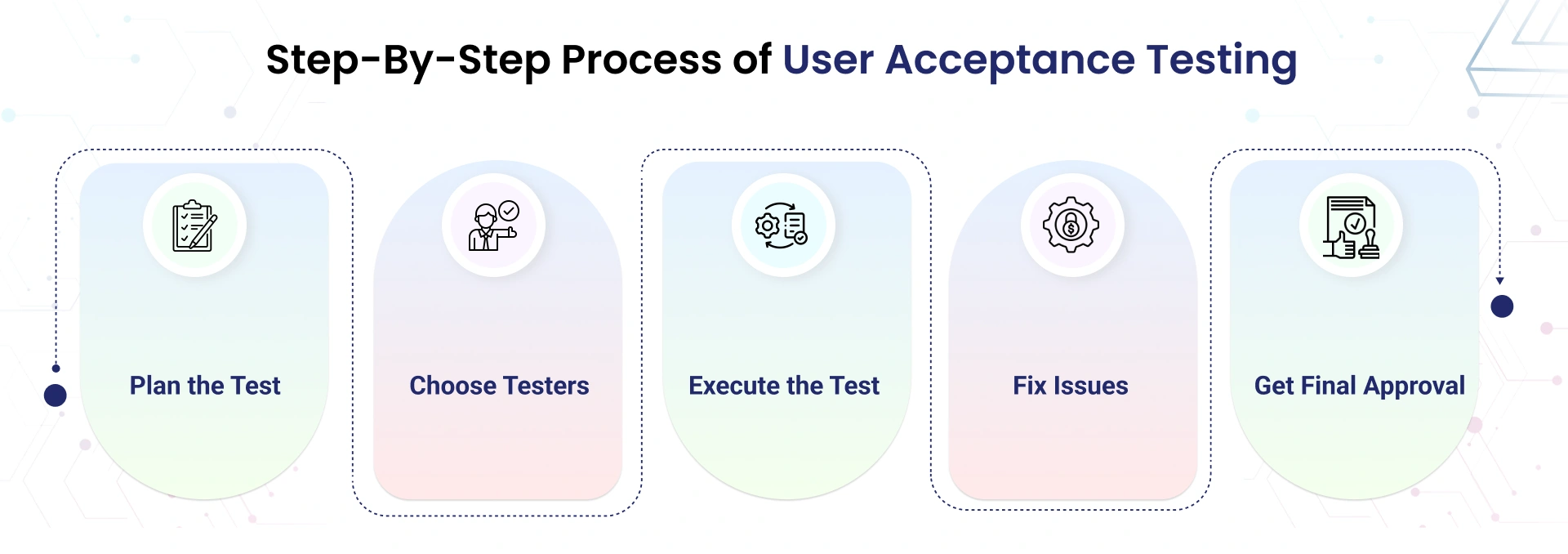  Steps in UAT:
