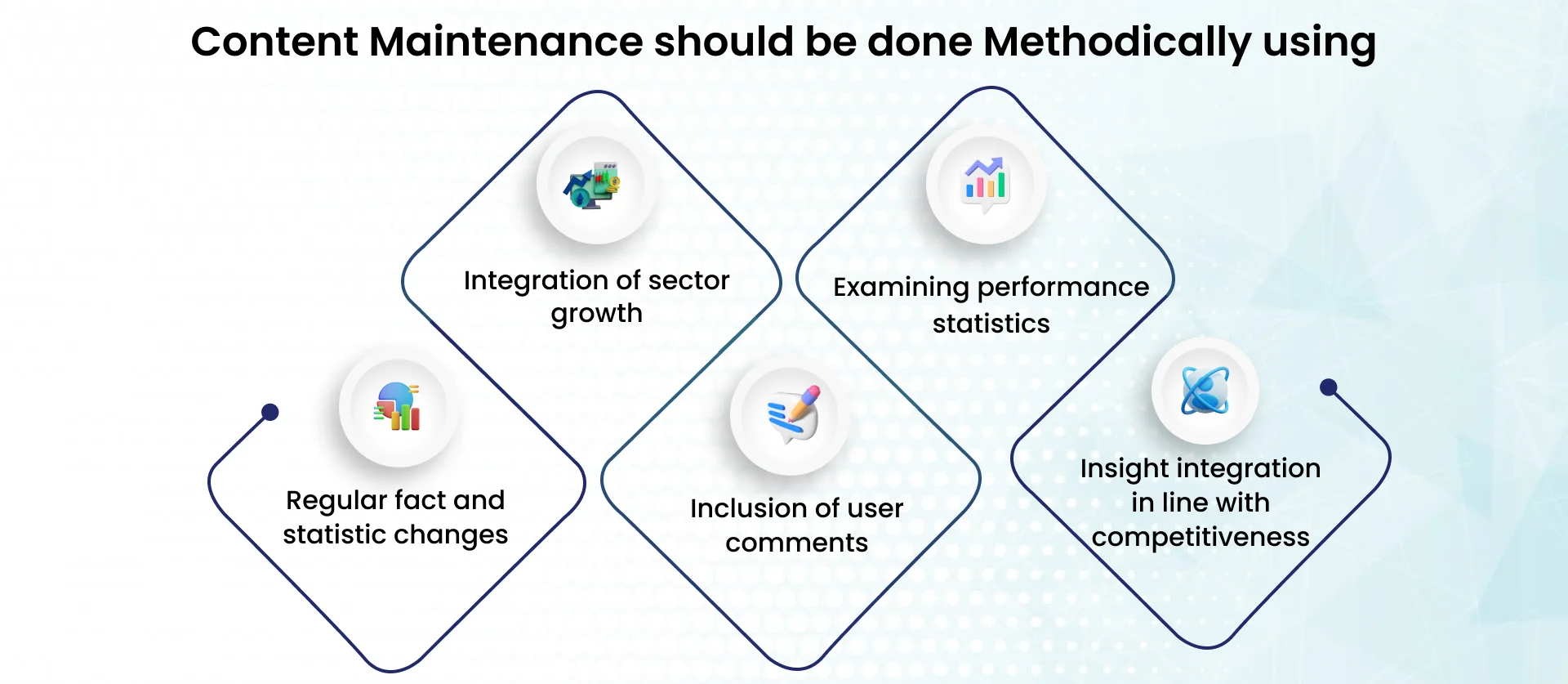 Content maintenance should be done methodically using:
