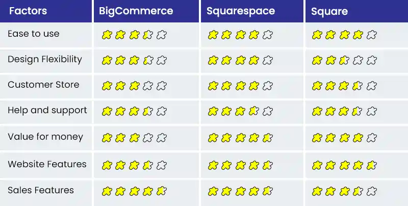 shopify vs squarespace ratings