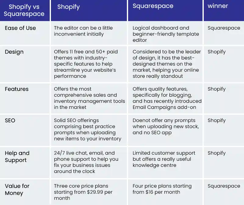 shopify vs squarespace comparison